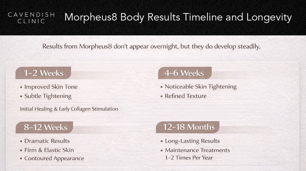 Morpheus8 Body Results Timeline and Longevity