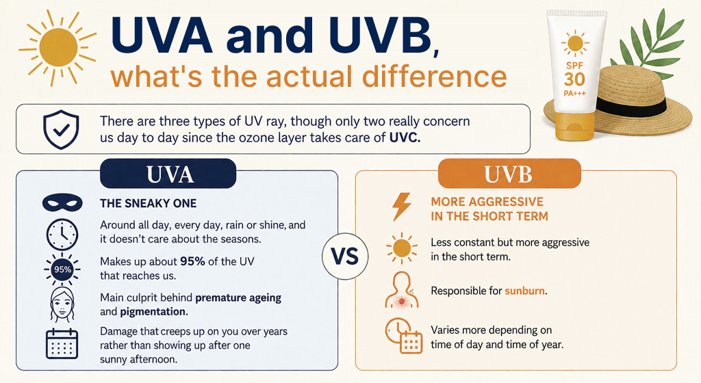 UVA-and-UVB-whats-the-actual-difference